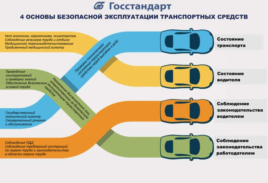 ПЛАКАТ 4 основы безопасной эксплуатации ТС